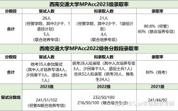 西南交通大學(xué)會(huì)計(jì)專碩(會(huì)計(jì)專碩容易上岸的學(xué)校推薦)