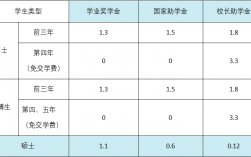 專碩和學碩的學費