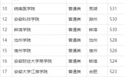 安徽二本師范大學有哪些？具體推薦有哪些？