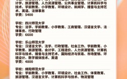 初中畢業(yè)自考大專要多少錢