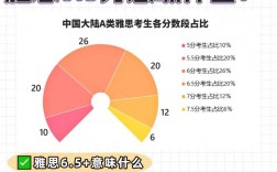 雅思6.5分相當于英語幾級
