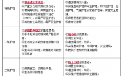 護(hù)理級別一級和二級的區(qū)別