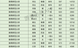 2024年陜西師范大學排名