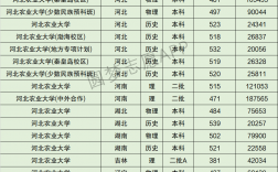 2024年河北農業大學錄取分數線