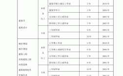 考建造師需要什么學歷和專業