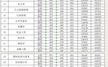 中山大學新華學院分數線(詳解)