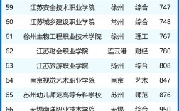 2024年江蘇雙高計劃專科學校排名