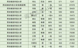 西安建筑科技大學(xué)報錄比2021(西安工程大學(xué)考研率)