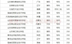 高考理科350分能上本科嗎(理科350分左右的大學有哪些)