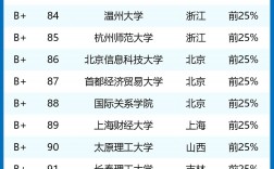 2024年數據科學與大數據技術專業排名