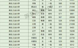 湖北工業大學考研分數線(武漢輕工大學24考研報名人數)