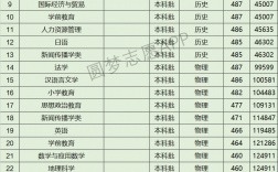 河北師范大學匯華學院是幾本？專業設置如何？