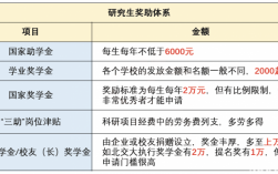 研究生收入
