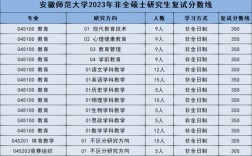安徽師范大學(xué)考研難度怎么樣？復(fù)試刷人厲害嗎？