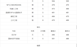 銅陵學院錄取分數線