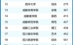 成都二本大學排名一覽表如何？各校優(yōu)勢專業(yè)是什么？