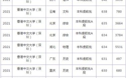 香港中文大學深圳校區錄取分數線