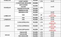 上海mba院校排名及費(fèi)用