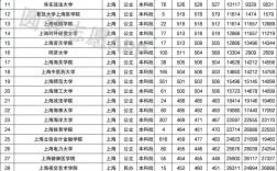 上海二本大學(xué)排名及分?jǐn)?shù)線如何？具體情況如何？