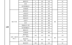 山西醫(yī)科大專業(yè)分?jǐn)?shù)線