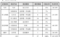 四級試卷分值明細(各題分數細則)
