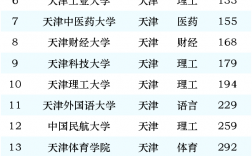2024年天津大學排名全國幾位