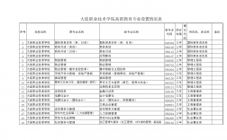 大連職業(yè)學(xué)院的專業(yè)設(shè)置有哪些？就業(yè)情況如何？