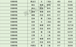 無錫學院錄取分數線