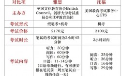 雅思托福在哪里學