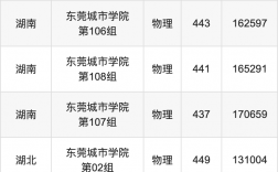 2024年東莞城市學(xué)院分?jǐn)?shù)線