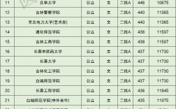 吉林的公辦二本大學