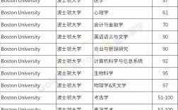 波士頓大學(xué)全球排名