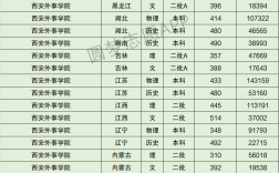 西安外事學院分數線
