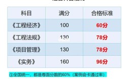 一建實務分數線(詳解)