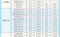 陜西大學錄取分數線