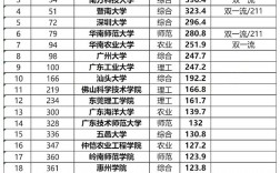 廣東省23所一本大學