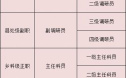 三級主任科員是什么級別