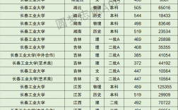2024年長(zhǎng)春工業(yè)大學(xué)全國排名