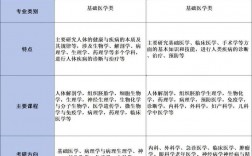 基礎(chǔ)醫(yī)學(xué)和臨床醫(yī)學(xué)的區(qū)別