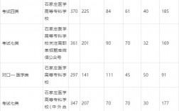 2024年石家莊醫學高等專科學校單招分數線