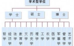 學位排序從低到高