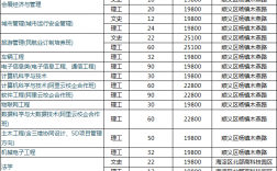 北京城市學院學費