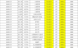 深圳大學成人高考專業(yè)有哪些(深圳大學函授)