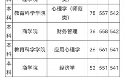 魯東大學專科錄取分數線是多少？如何申請？