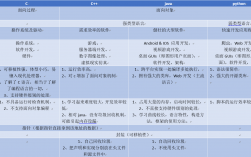 c++和java哪個好學