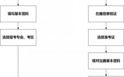 全日制自考本科怎么報名