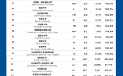 美國大學排名(美國前50名校)