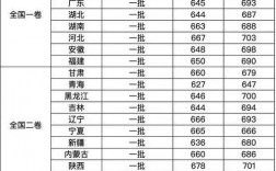 北京二本大學分數線(2024年二本錄取線是多少)
