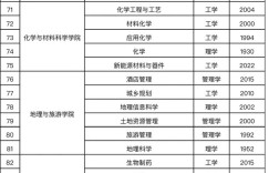 2024年安徽師范大學專業排名一覽表