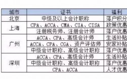 會計證有哪些等級(注冊會計師一個月工資)